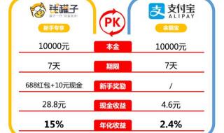 一万元存余额宝还是银行好 余额宝与银行定期