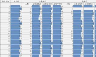 2021年510分可以上什么军校 军校录取分数线2021最低