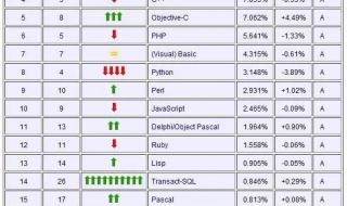 软件编程学什么语言最好 世界编程语言排行榜